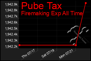Total Graph of Pube Tax