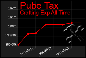 Total Graph of Pube Tax