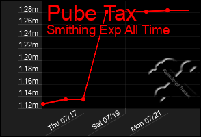 Total Graph of Pube Tax
