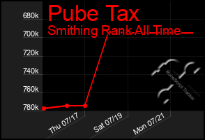 Total Graph of Pube Tax