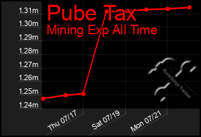 Total Graph of Pube Tax