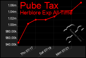Total Graph of Pube Tax