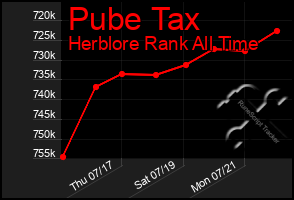 Total Graph of Pube Tax