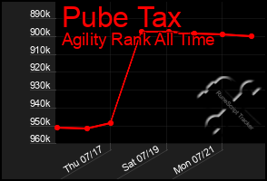 Total Graph of Pube Tax
