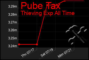 Total Graph of Pube Tax