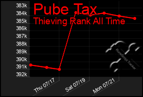 Total Graph of Pube Tax