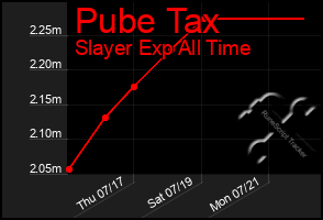 Total Graph of Pube Tax