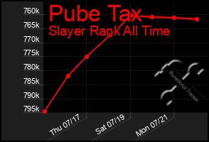 Total Graph of Pube Tax
