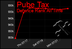 Total Graph of Pube Tax