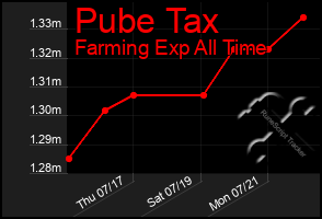 Total Graph of Pube Tax