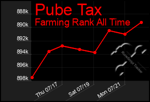 Total Graph of Pube Tax