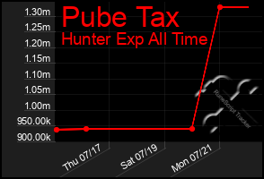 Total Graph of Pube Tax