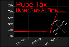 Total Graph of Pube Tax