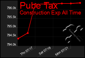 Total Graph of Pube Tax