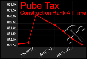Total Graph of Pube Tax