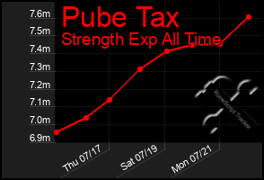 Total Graph of Pube Tax