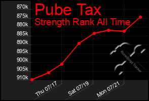 Total Graph of Pube Tax