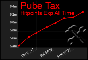 Total Graph of Pube Tax