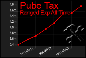 Total Graph of Pube Tax
