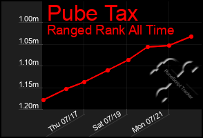 Total Graph of Pube Tax