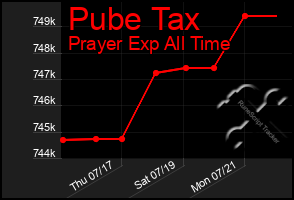 Total Graph of Pube Tax