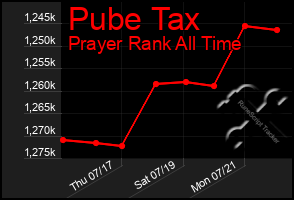 Total Graph of Pube Tax