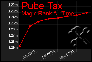 Total Graph of Pube Tax