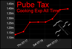 Total Graph of Pube Tax