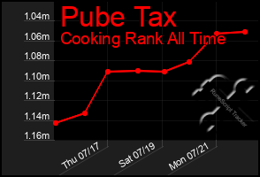 Total Graph of Pube Tax