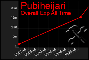 Total Graph of Pubiheijari