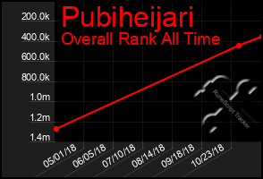 Total Graph of Pubiheijari