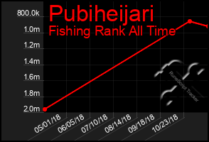 Total Graph of Pubiheijari