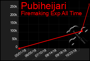 Total Graph of Pubiheijari