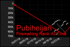 Total Graph of Pubiheijari