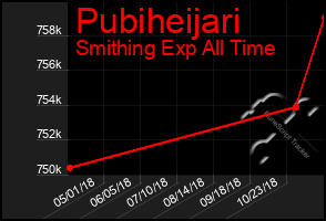 Total Graph of Pubiheijari