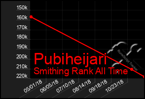 Total Graph of Pubiheijari