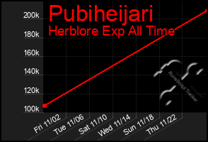 Total Graph of Pubiheijari