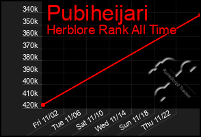 Total Graph of Pubiheijari