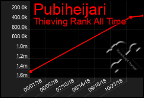 Total Graph of Pubiheijari