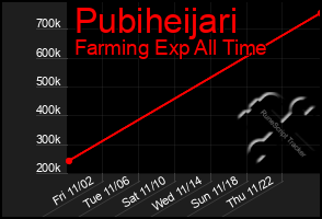 Total Graph of Pubiheijari