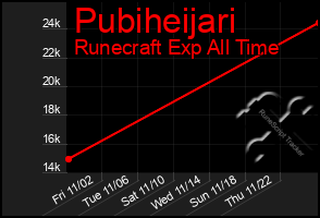 Total Graph of Pubiheijari