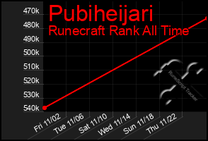 Total Graph of Pubiheijari