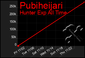 Total Graph of Pubiheijari