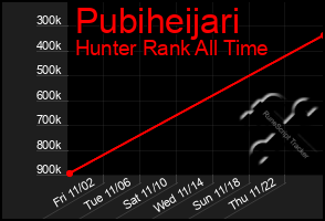 Total Graph of Pubiheijari