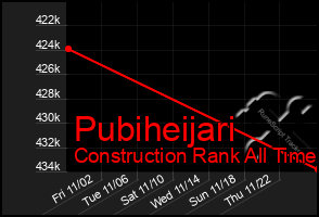 Total Graph of Pubiheijari