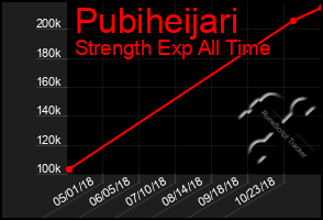 Total Graph of Pubiheijari