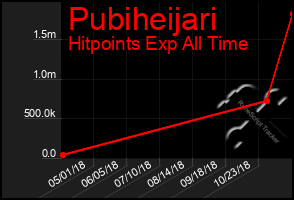 Total Graph of Pubiheijari