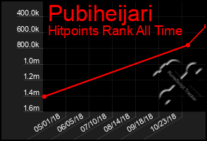 Total Graph of Pubiheijari