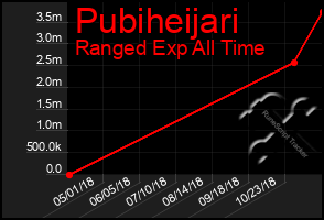 Total Graph of Pubiheijari