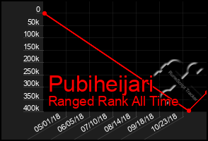 Total Graph of Pubiheijari